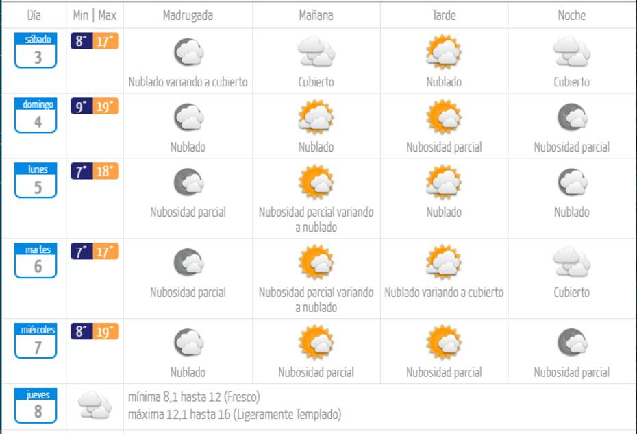 ¿Cómo estarán las temperaturas en los siguientes días? Créditos: DMC.