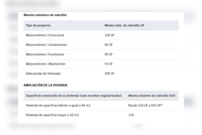 Montos máximos del subsidio por obra. Créditos; Minvu