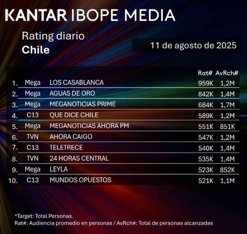 Mega se convirtió en el canal de televisión abierta más visto durante la jornada, con tres de sus teleseries y programas en el podio. Créditos: Kantar Ibope Media