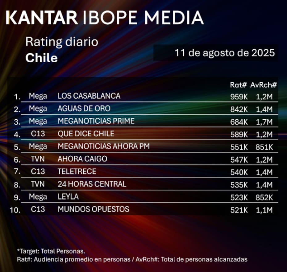 Mega se convirtió en el canal de televisión abierta más visto durante la jornada, con tres de sus teleseries y programas en el podio. Créditos: Kantar Ibope Media