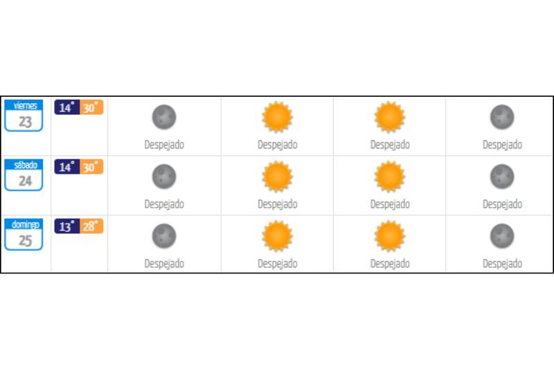 Las máximas van a bordear los 30° C en la capital.
Créditos: DMC.