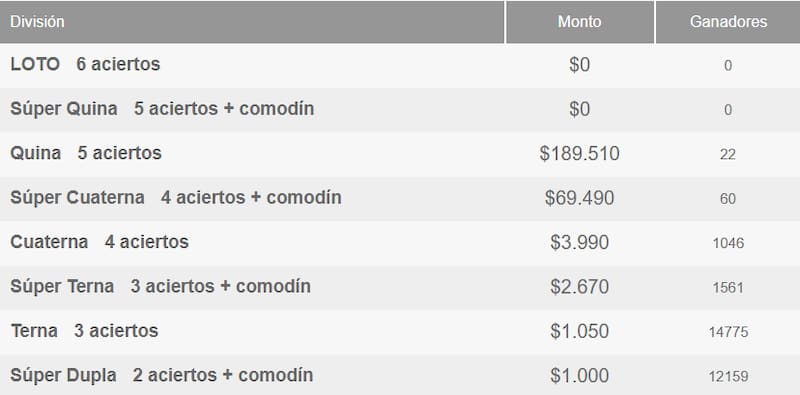 En esta ocasión, hay 22 ganadores de más de $180.000. Créditos: Polla Chilena de Beneficencia.