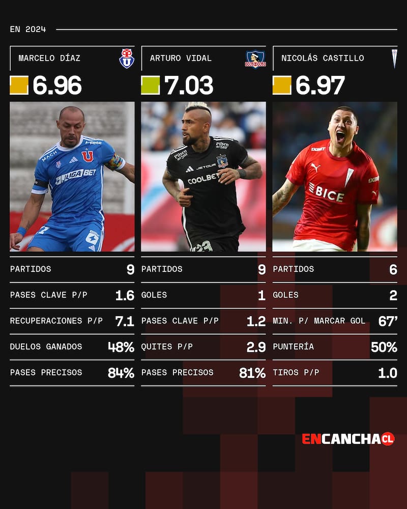 Las notas de Sofascore sobre Marcelo Díaz, Arturo Vidal y Nicolás Castillo