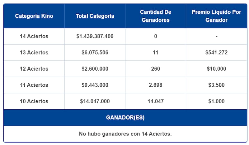 Durante este 11 de febrero, 11 personas obtuvieron premios de más de $500.000 en la categoría principal del juego de azar. Créditos: Lotería.