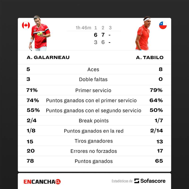 Alejandro Tabilo vs Alexis Galarneau