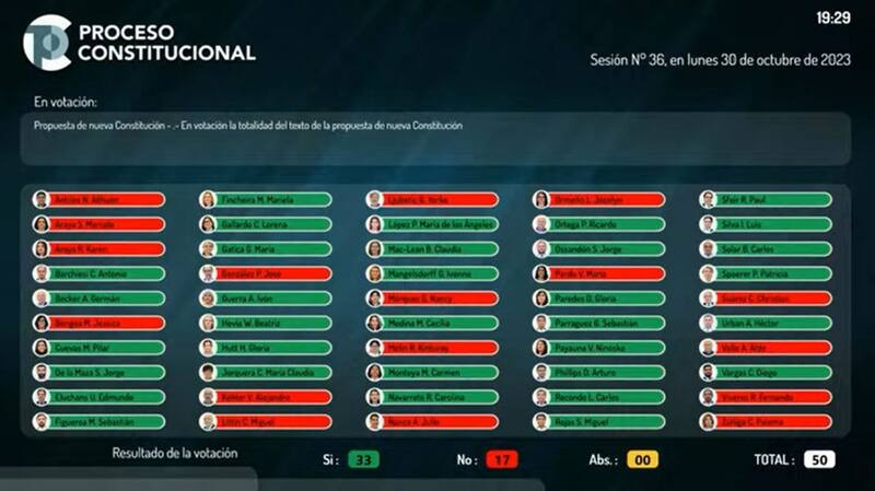 Votación Propuesta Nueva Constitución.