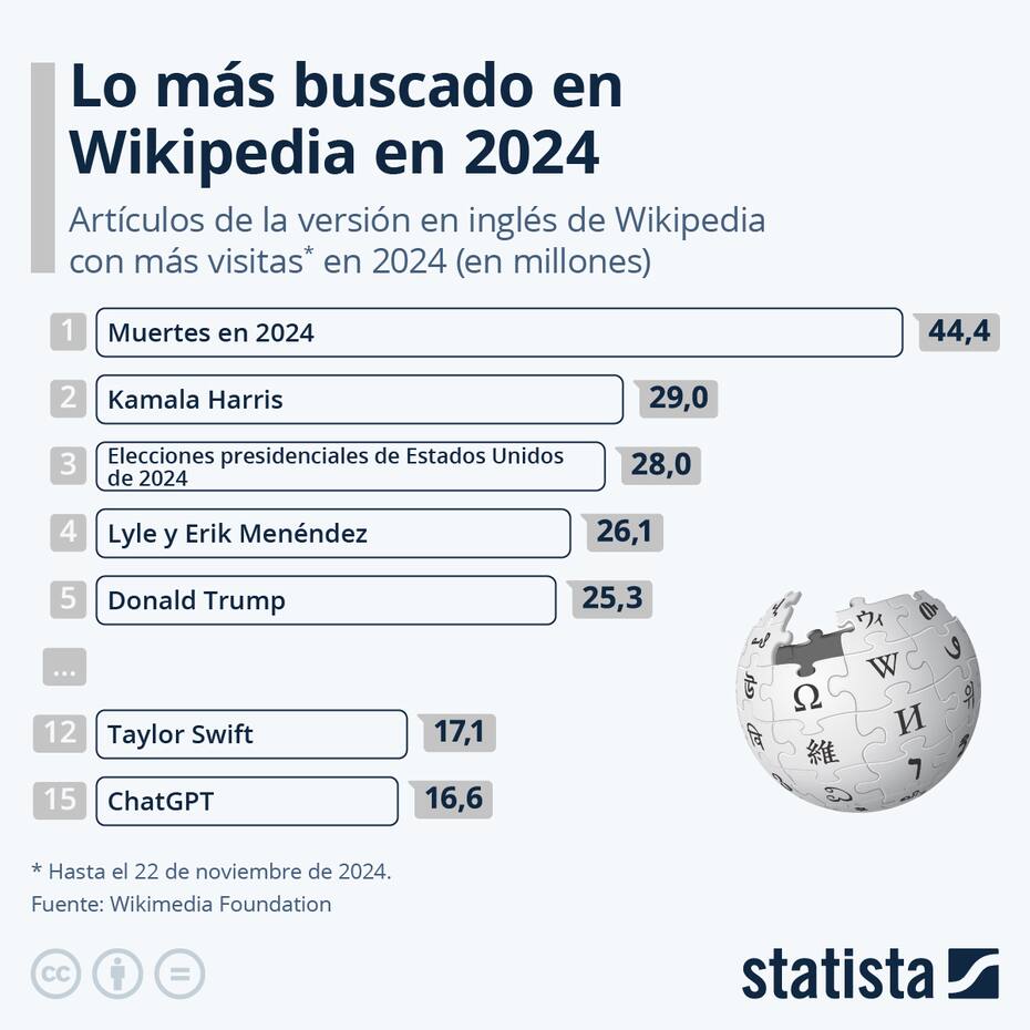 El estudio graficó los artículos más visitados en Wikipedia durante 2024. Destacan conceptos ligados a muertes, elecciones, música y tecnología.