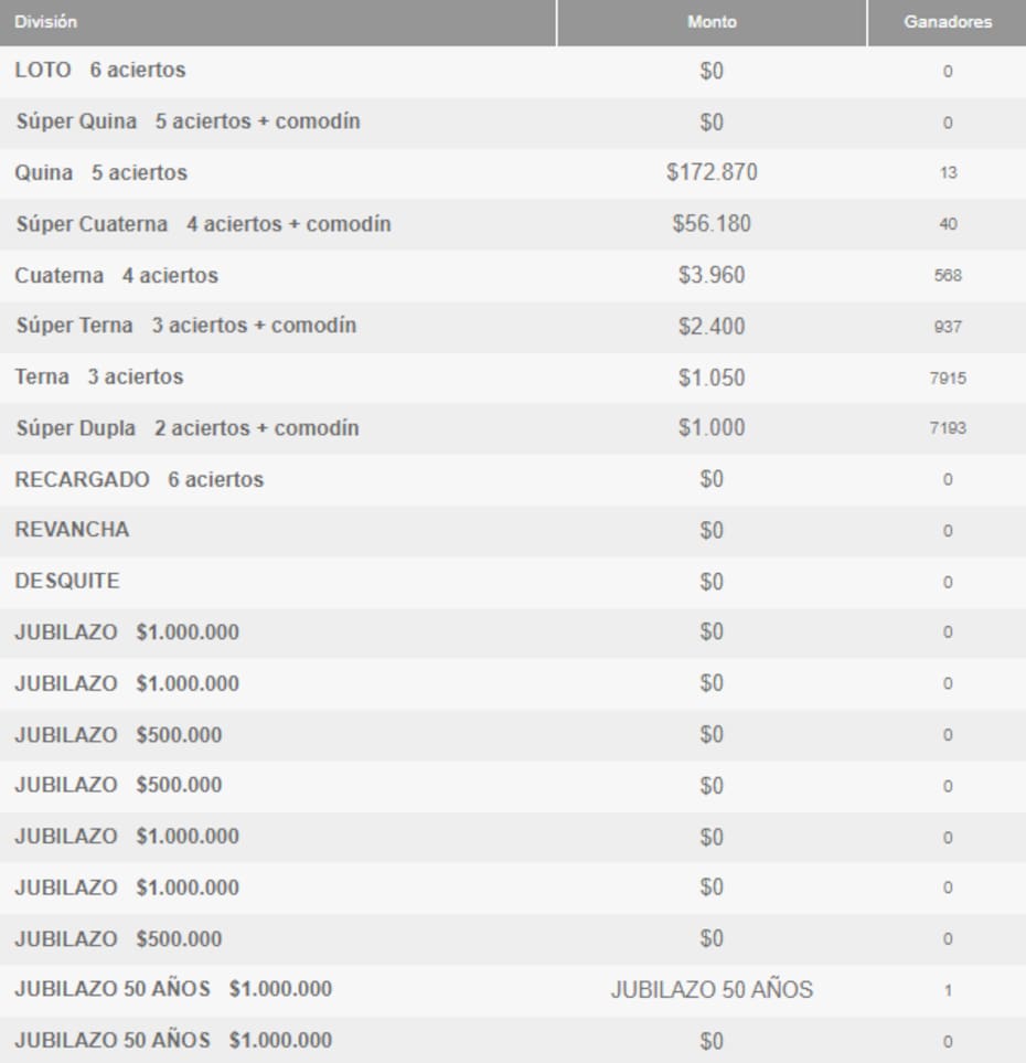 Ganadores por categoría.