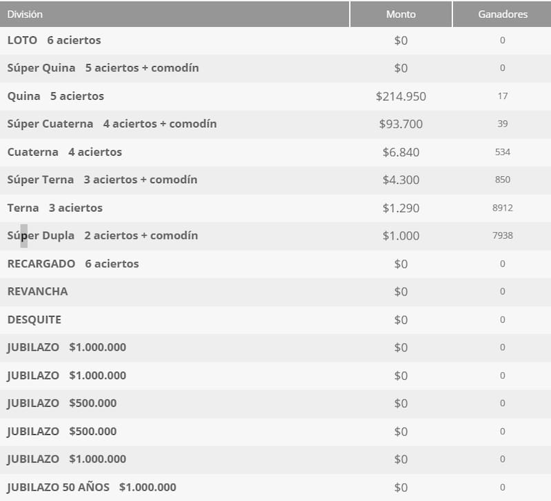Estos fueron los premios entregados el domingo 22 de marzo. Foto: Polla Chilena de Beneficencia.