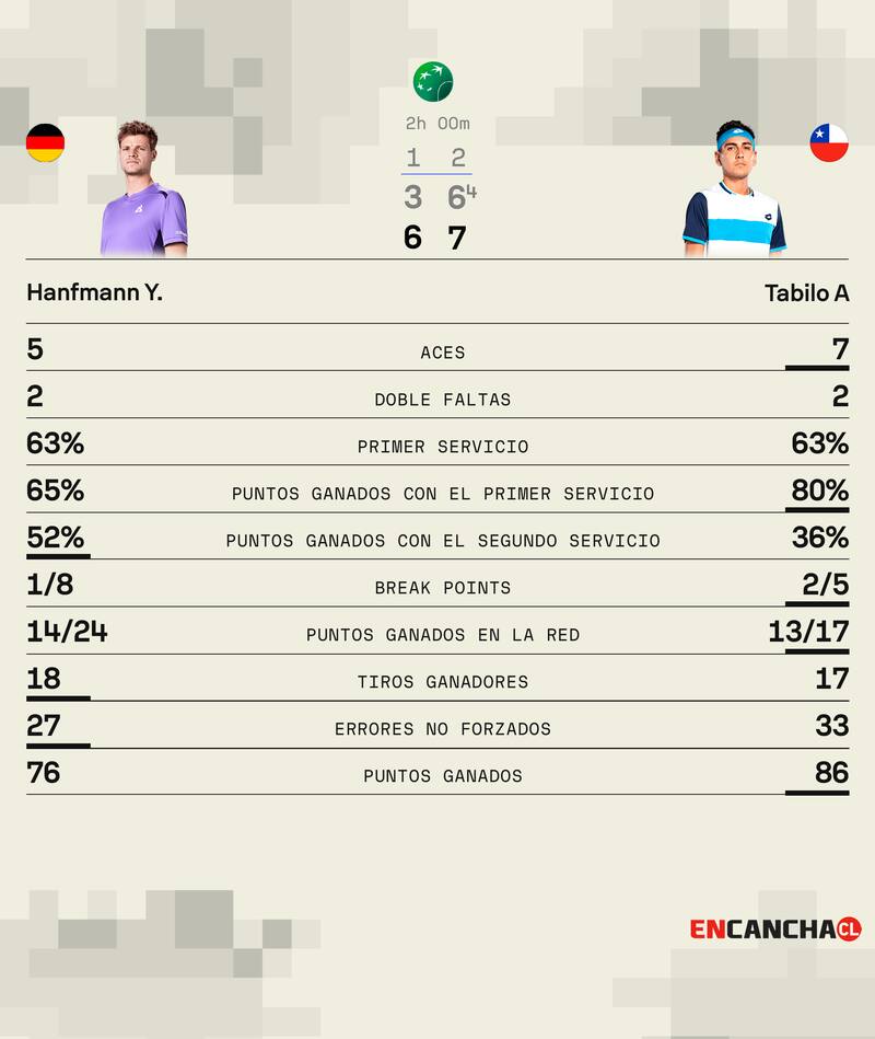 Los números de Tabilo en su victoria en Roma.