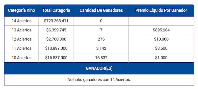 Hay 7 ganadores de más de $895.000 este domingo. Créditos: Lotería.
