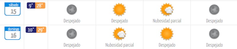 Para este fin de semana la DMC pronostica máximas de hasta 29 °C. Foto: DMC.