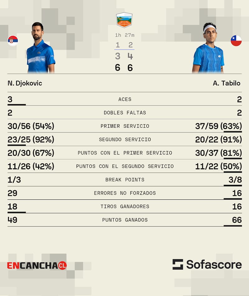 Triunfo de Alejandro Tabilo sobre Novak Djokovic en Montecarlo. Sofascore