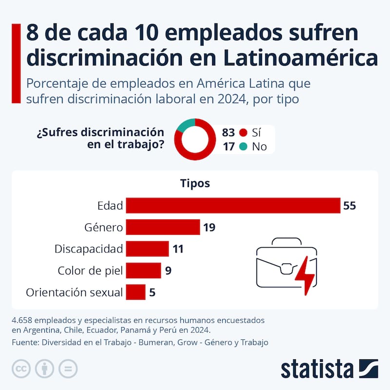 Los datos del estudio que reflejan la discriminación laboral en Latinoamérica.