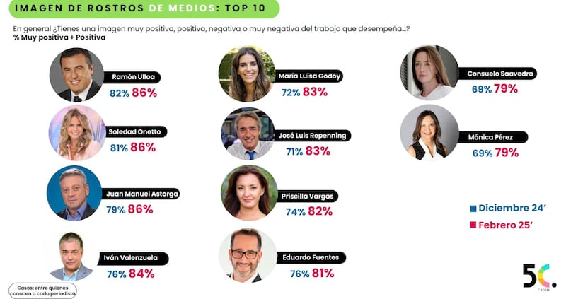 Ramón Ulloa, Soledad Onetto y Juan Manuel Astorga se instalaron con 86% de valoración.