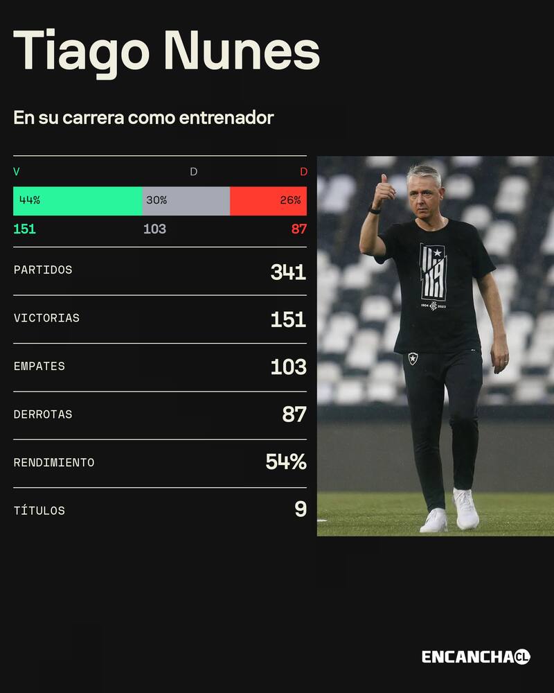 Tiago Nunes y sus números como DT.