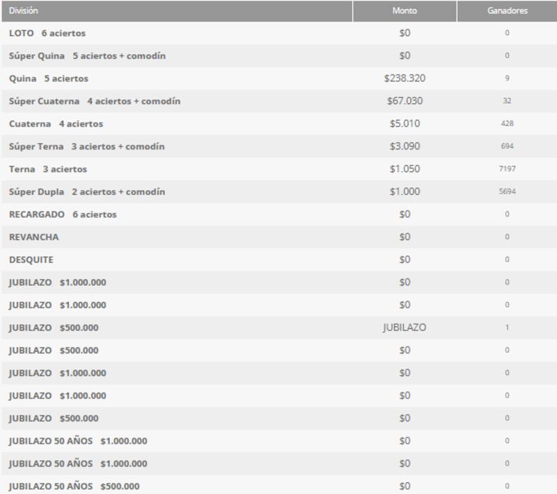 Estos fueron los premios entregados en el sorteo 5338. Créditos: Polla Chilena de Beneficencia.