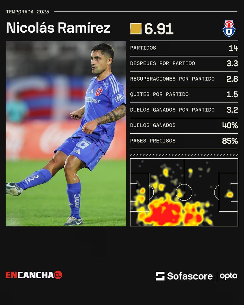 Los números de Nicolás Ramírez este 2025.