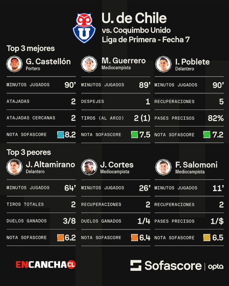 Los tres mejores y los tres peores de Universidad de Chile. Foto: Sofascore.