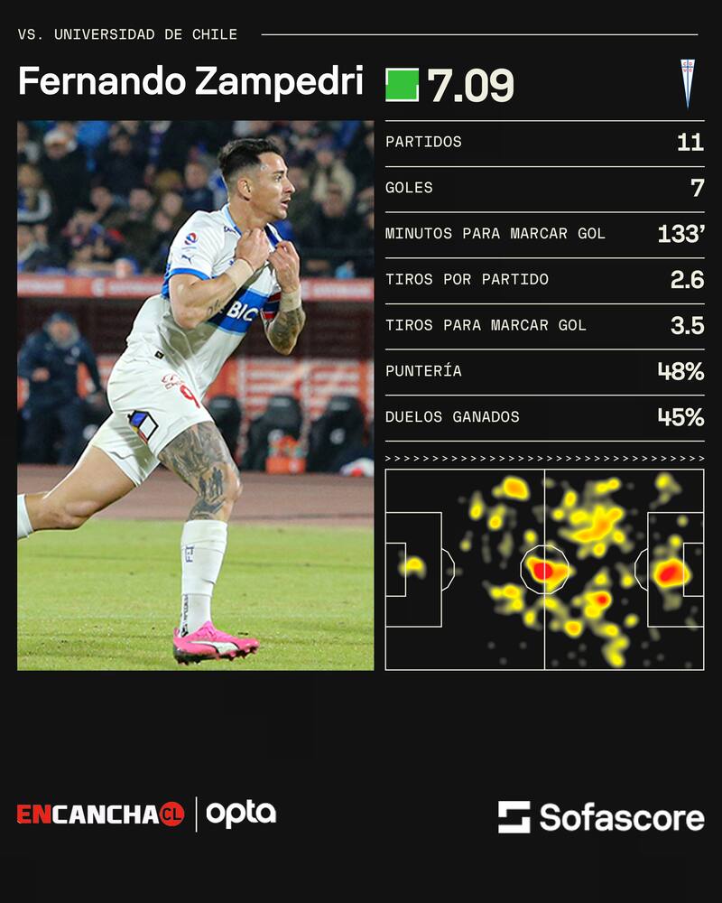 Fernando Zampedri y sus números ante la U.