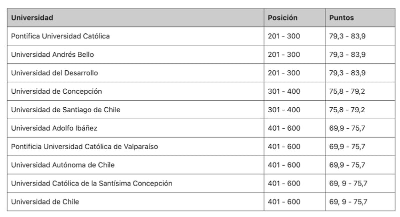 Estas son las 10 mejores universidades chilenas según Times Higher Education (THE).