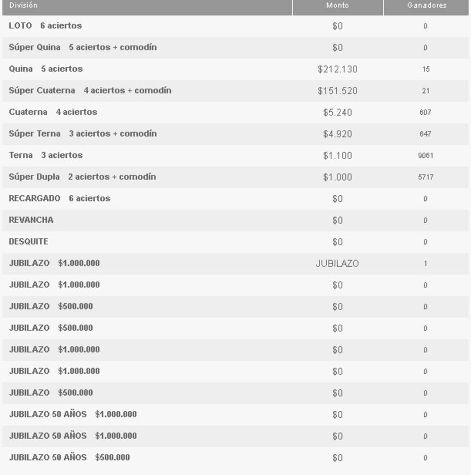 Ganadores por categoría del Loto - 22 de septiembre 2024.