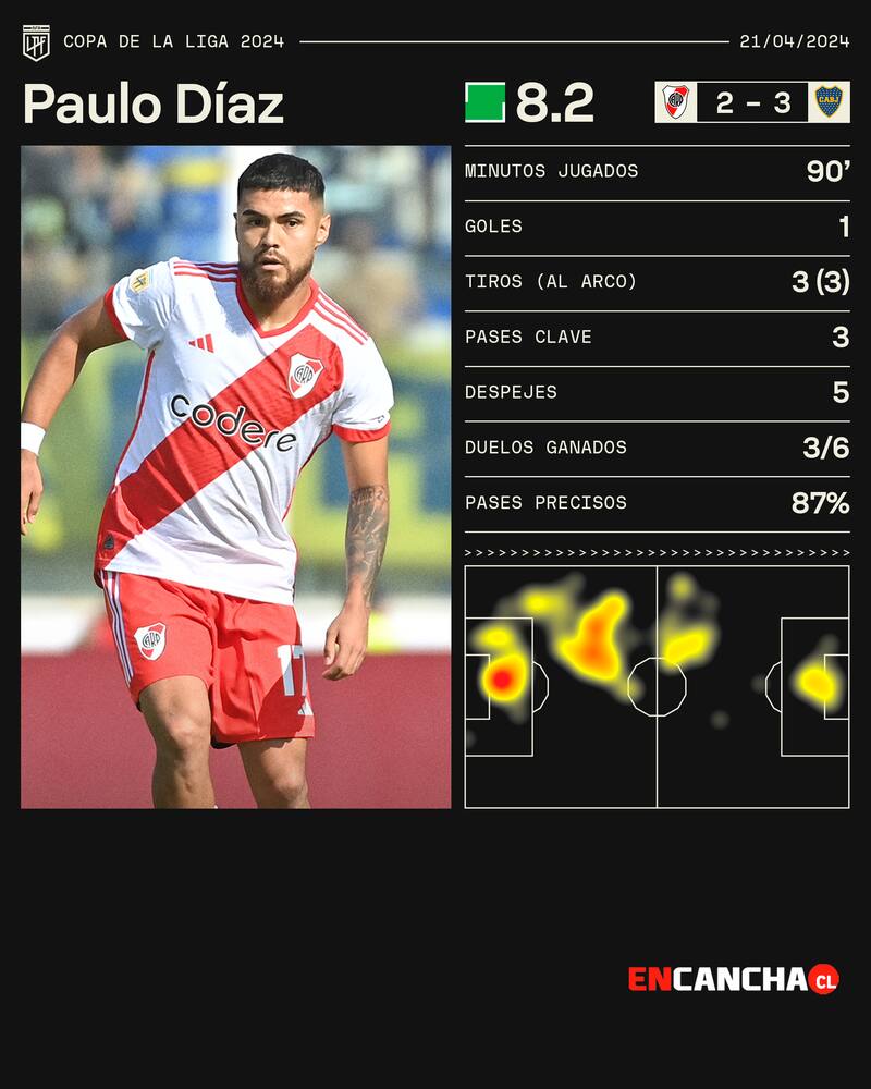 Los números de Paulo Díaz ante Boca.