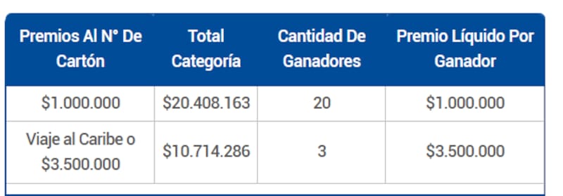 Durante la noche se entregaron 23 Premios al Número de Cartón entre bonos de $1.000.000, $3.500.000 o viajes al Caribe. Créditos: Lotería.