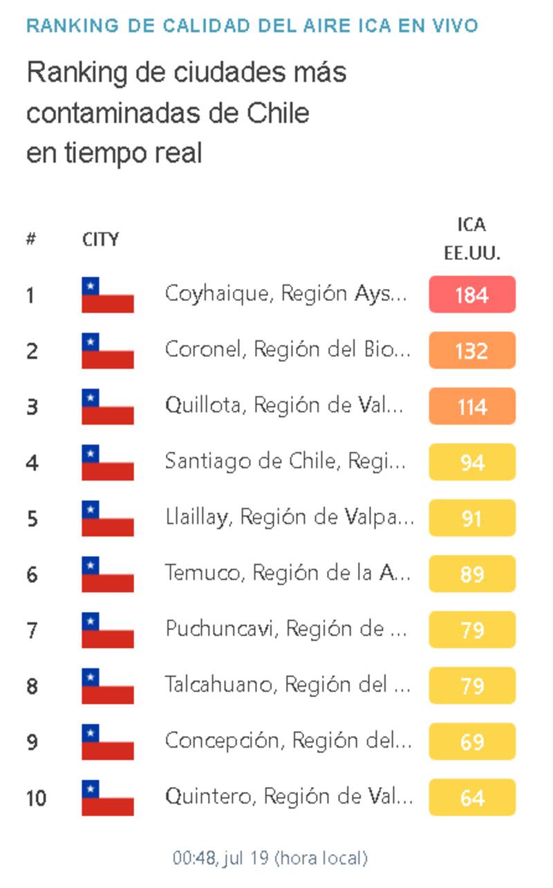 Datos entregados por la compañía suiza IQAir.