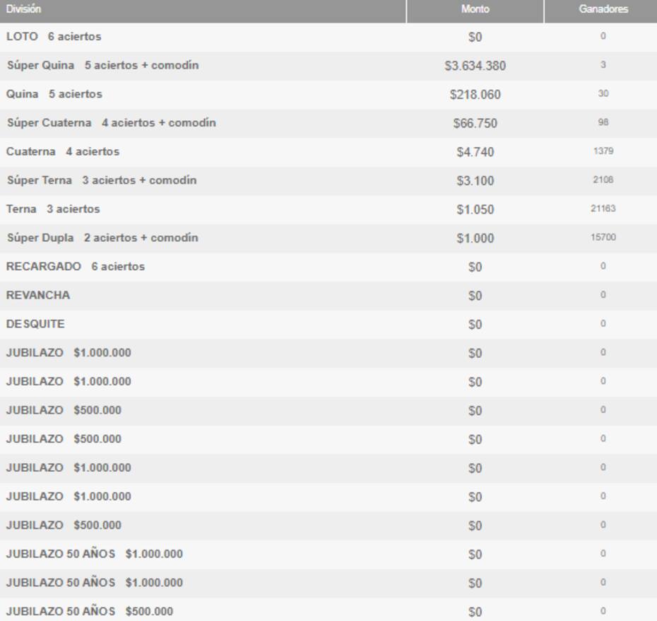 Estos son los ganadores por categoría del sorteo 5023 de Loto.
