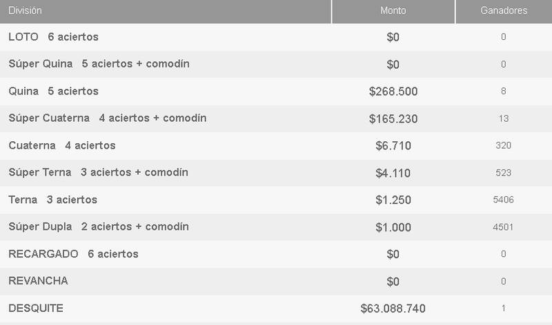 Premios entregados por el juego de azar.