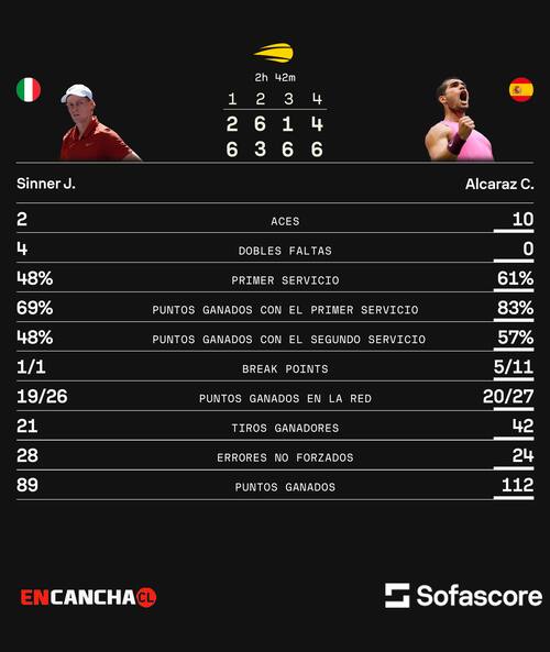 Los números de Carlos Alcaraz ante Jannik Sinner