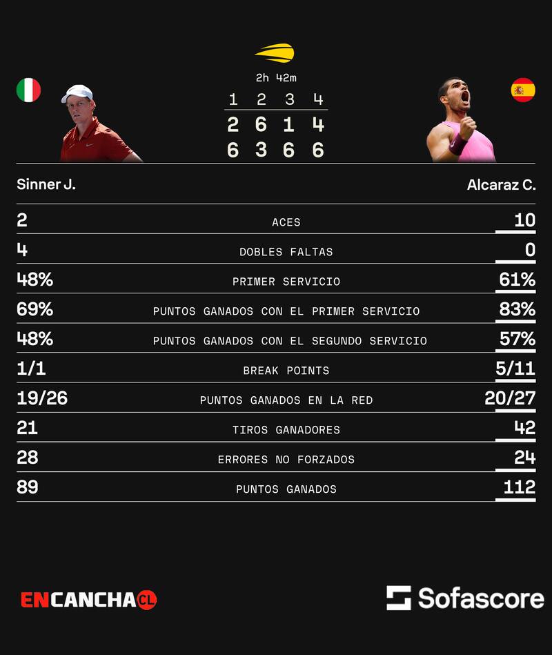 Los números de Carlos Alcaraz ante Jannik Sinner