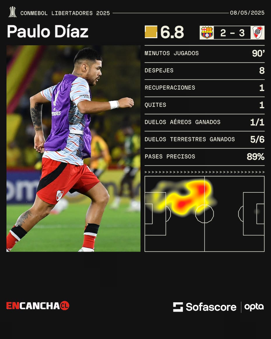 El zaguero chileno fue evaluado con un 6,8 de 10. Imagen: Sofascore.