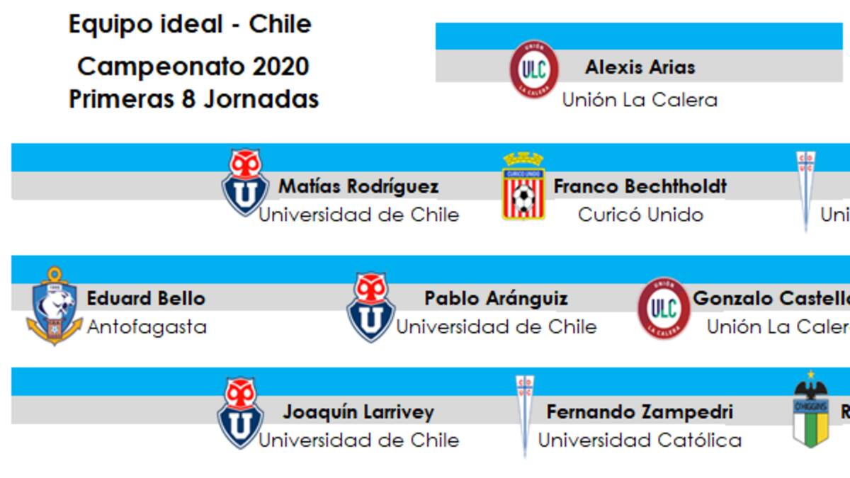 Tres 'cruzados' y tres azules lideran el equipo ideal de las primeras ocho fechas