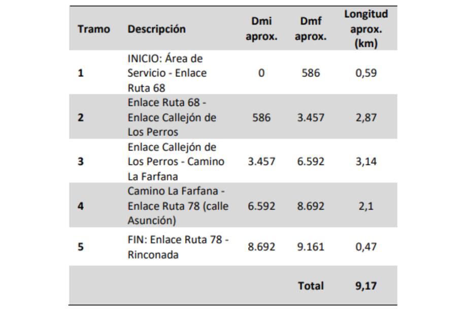Estos son los tramos en los que está dividida la obra.