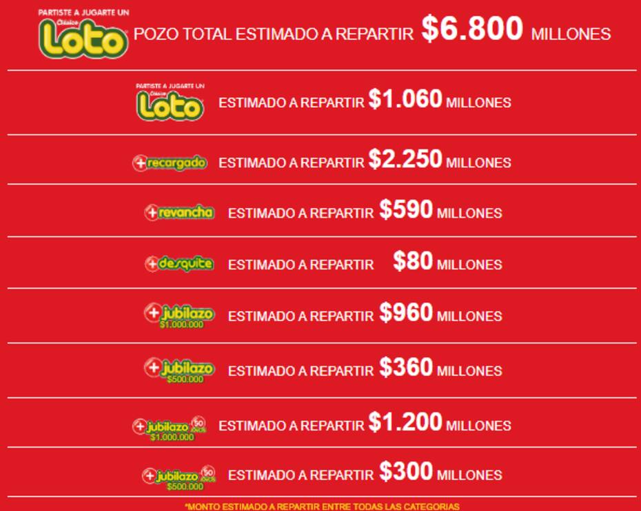 Este es el pozo acumulado por categoría para el sorteo de este domingo 12 de noviembre.