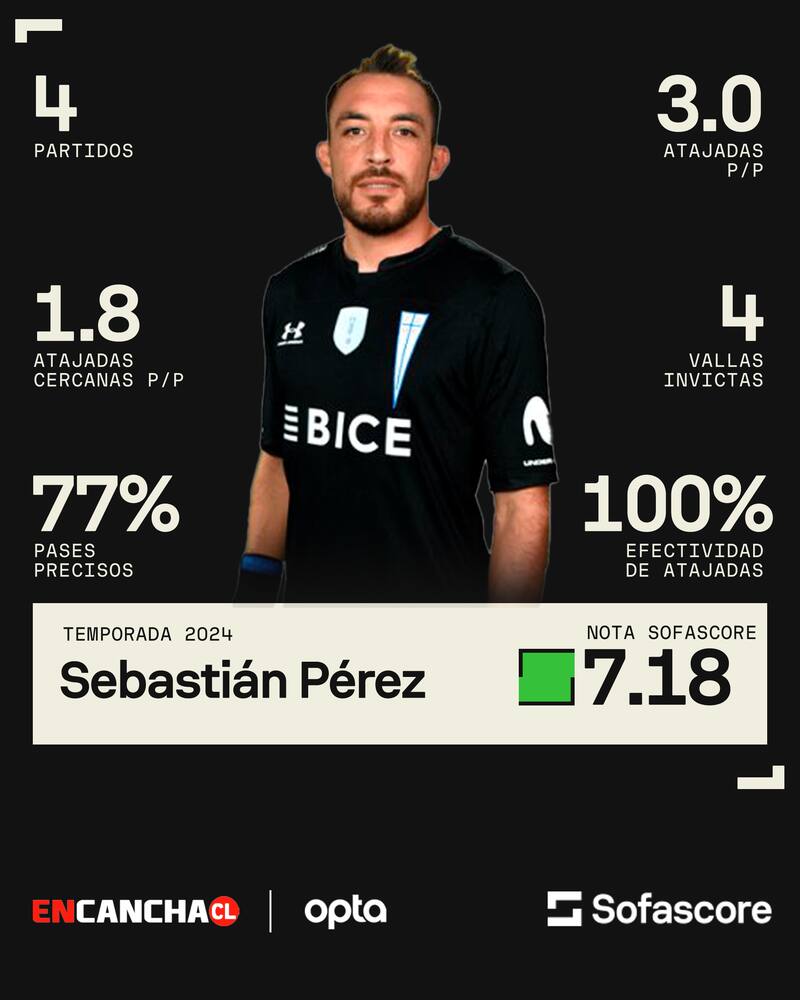 Sebastián Pérez y sus números en la UC.