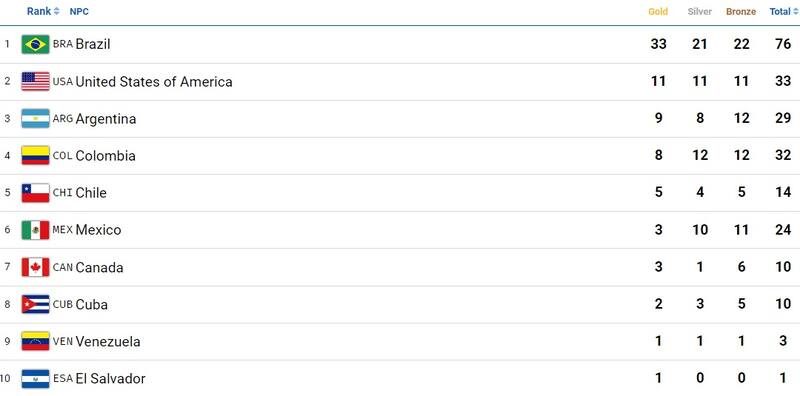 El medallero tiene a chile en el quinto lugar.