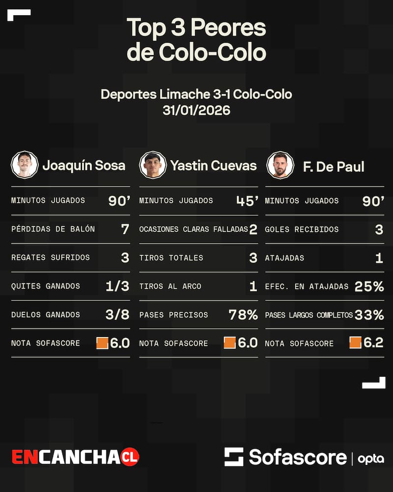 Los tres peores en el debut del Campeonato Nacional.