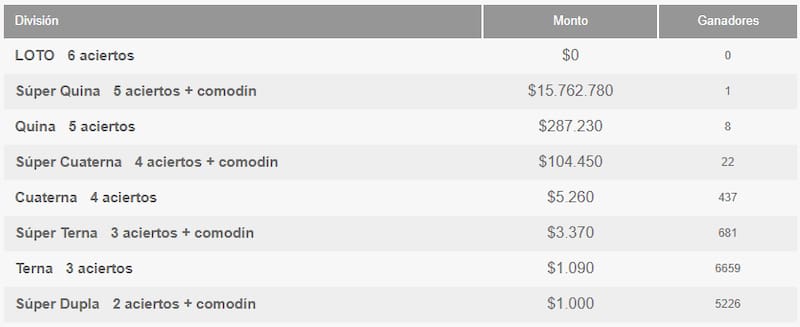 Estos son los ganadores del jueves 24 de abril.