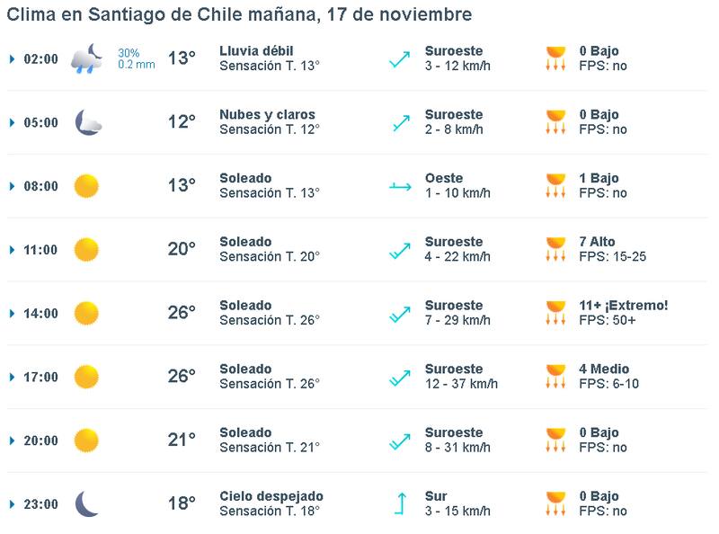Pronóstico del Clima en Santiago - 17 de noviembre.