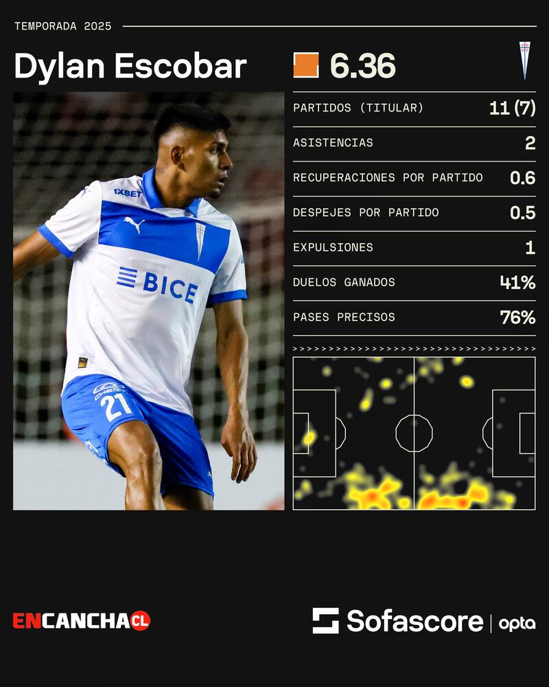 El lateral derecho y sus números en la UC.