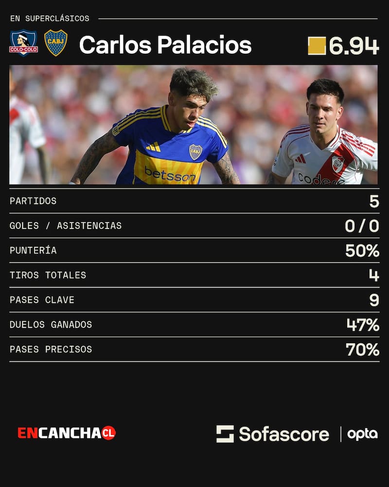 El atacante de Boca Juniors suma cinco partidos sin triunfos en Superclásicos.