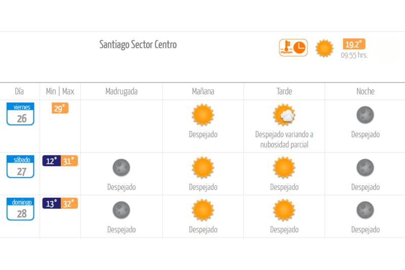 Este sábado y domingo estarán marcados por las altas temperaturas en la zona central. Créditos: DMC.
