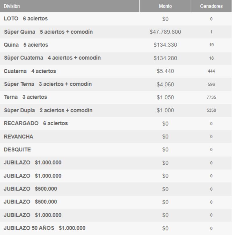 Ganadores por categoría. Foto: Polla.