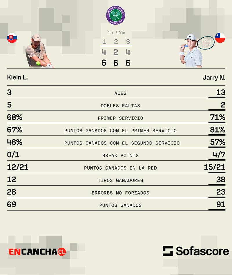 Nicolás Jarry en la qualy de Wimbledon. Sofascore