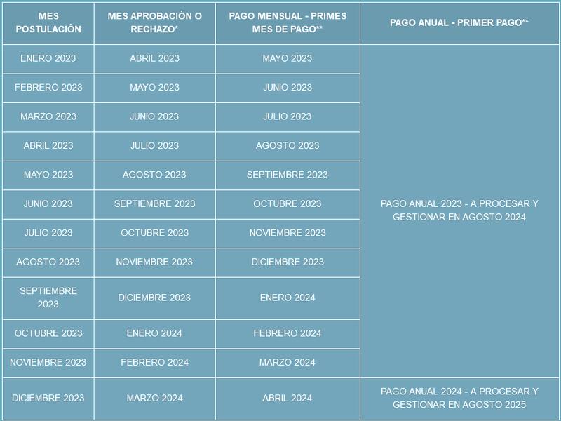 Este es el calendario de pagos según el mes de postulación. Créditos: Sence.