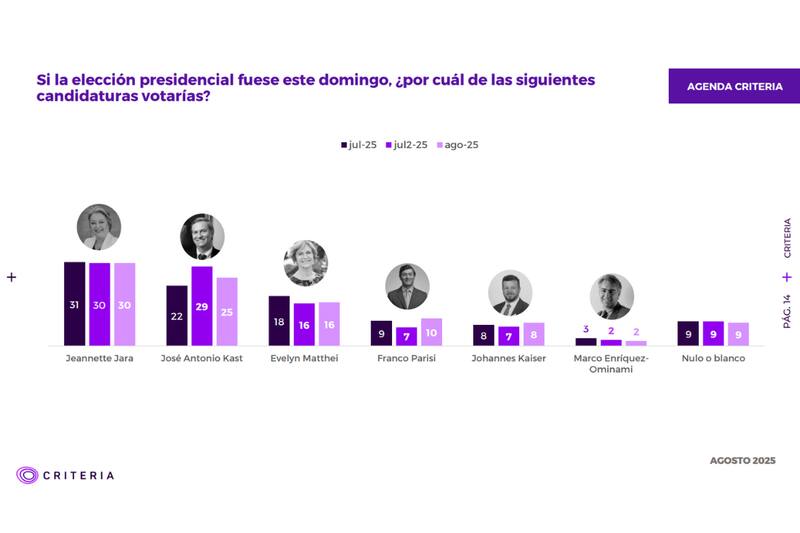De acuerdo a los encuestados, si las elecciones presidenciales fueran este domingo, la mayoría votaría por Jeannette Jara. Créditos: Criteria.