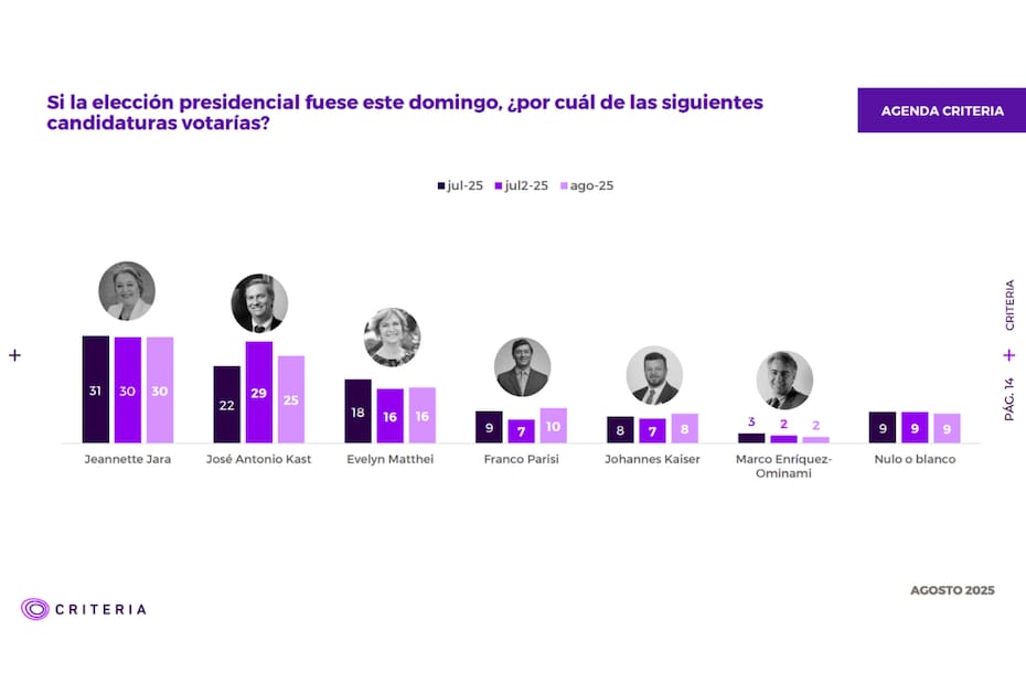 De acuerdo a los encuestados, si las elecciones presidenciales fueran este domingo, la mayoría votaría por Jeannette Jara. Créditos: Criteria.